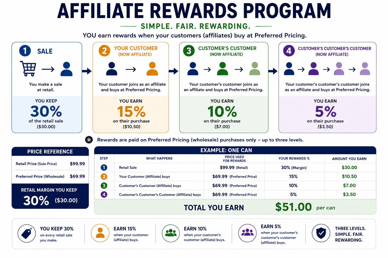 Australiana Rewards Program diagram